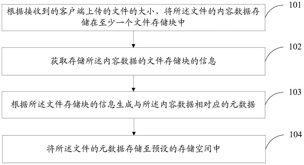 File storage method and device