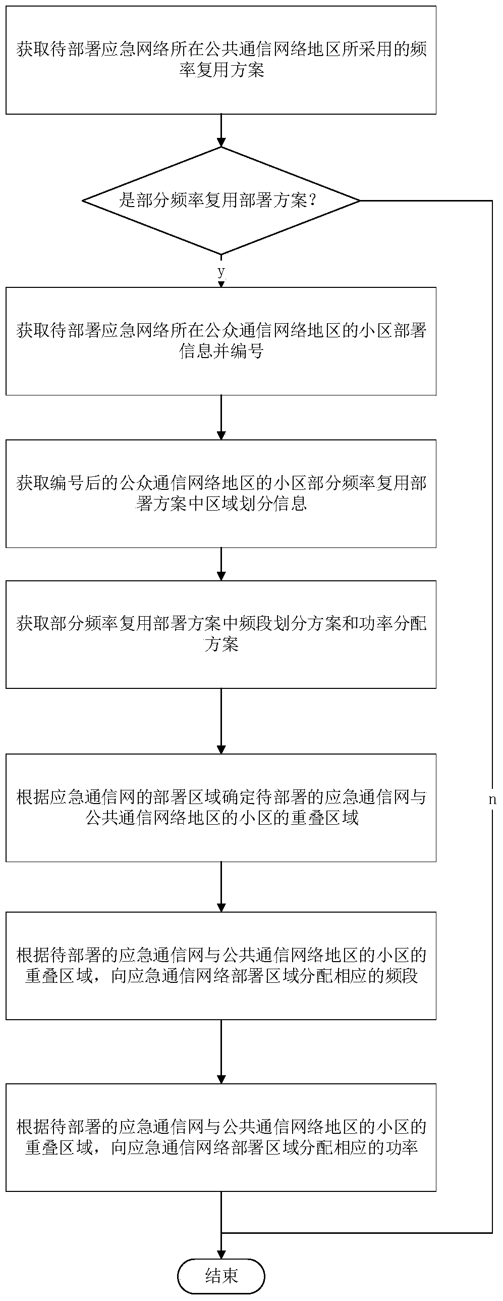 An emergency communication network deployment method and base station