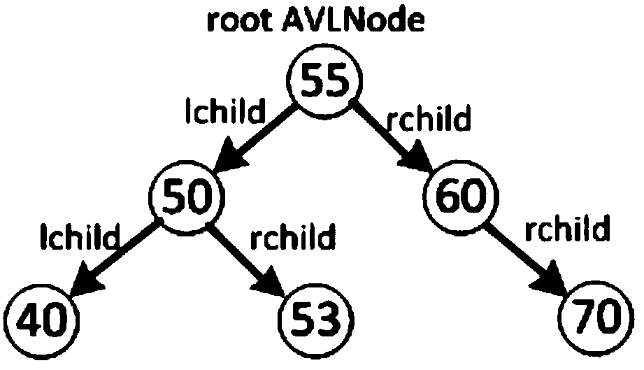 Method and system for realizing use of interprocess AVL (Self-Balancing Binary Search Tree) tree