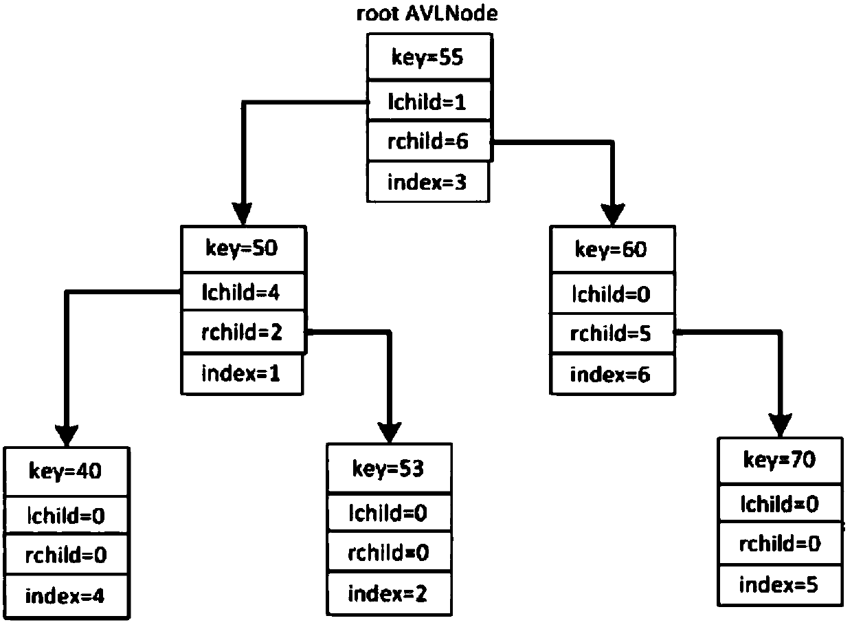 Method and system for realizing use of interprocess AVL (Self-Balancing Binary Search Tree) tree