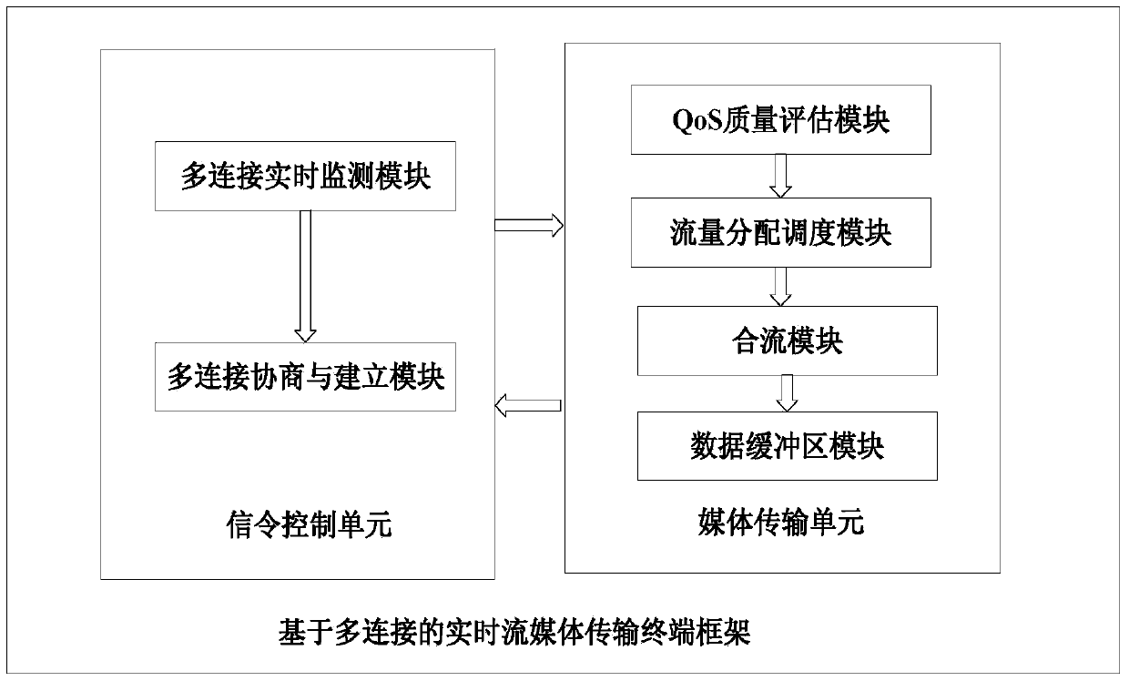 Real-time stream media transmission terminal and method based on multi-connection