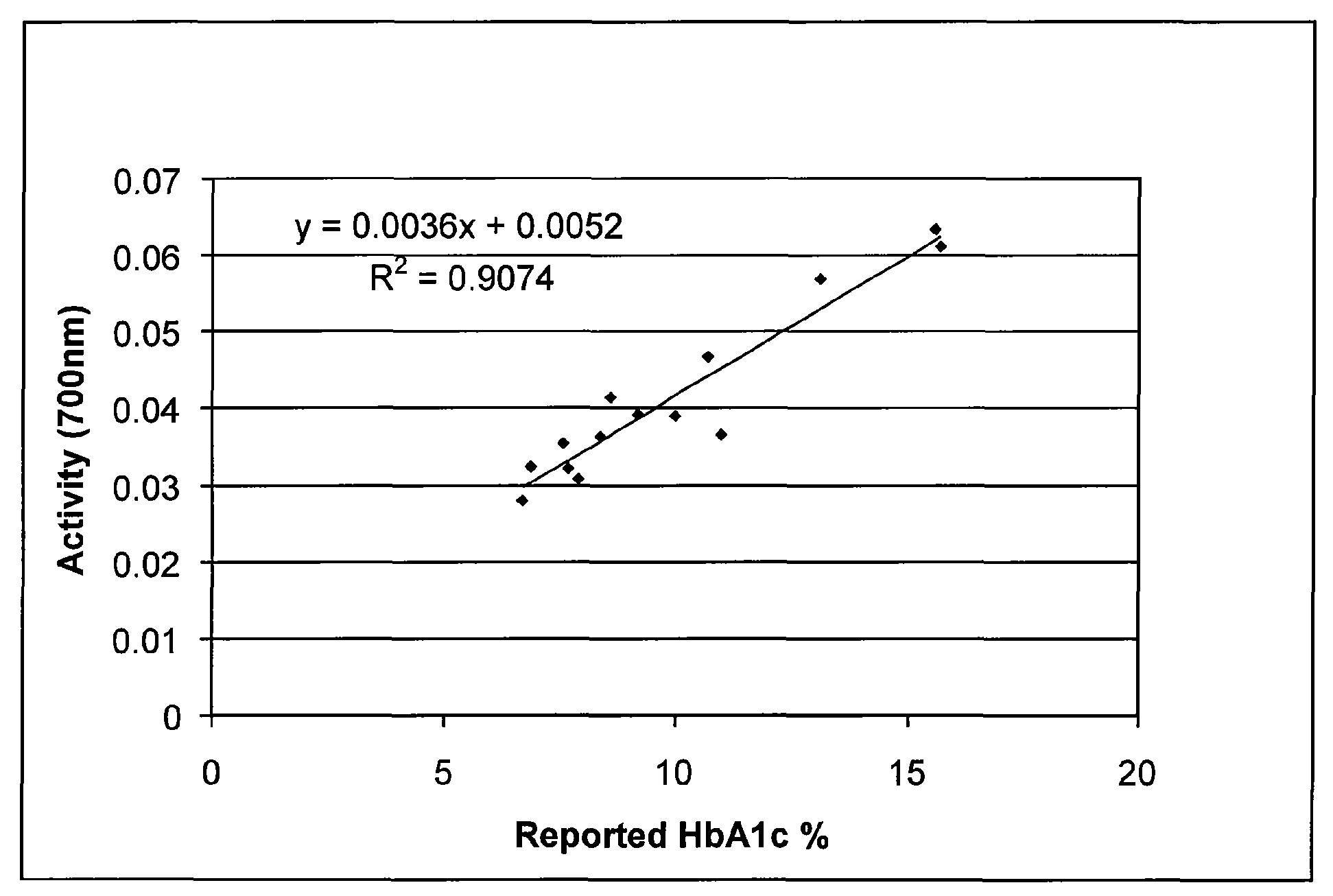 Methods for assaying percentage of glycated hemoglobin
