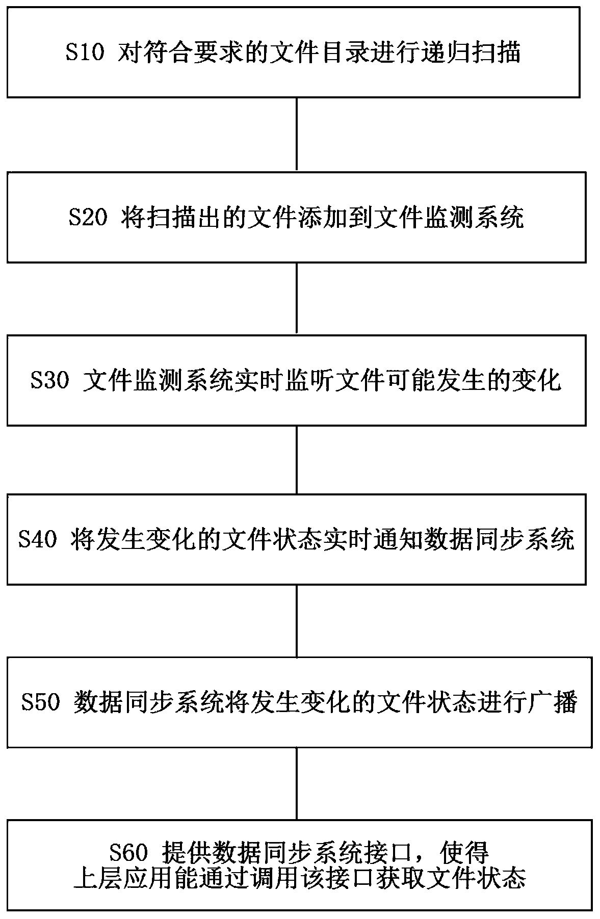 File monitoring method and system