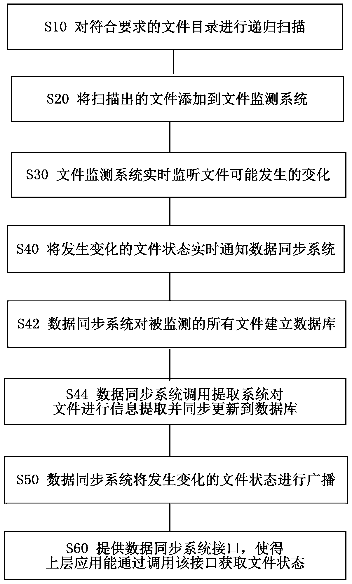 File monitoring method and system