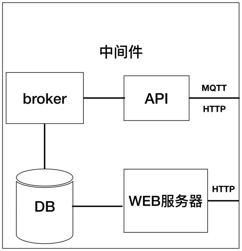 A saas platform for internet of things based on mqtt protocol