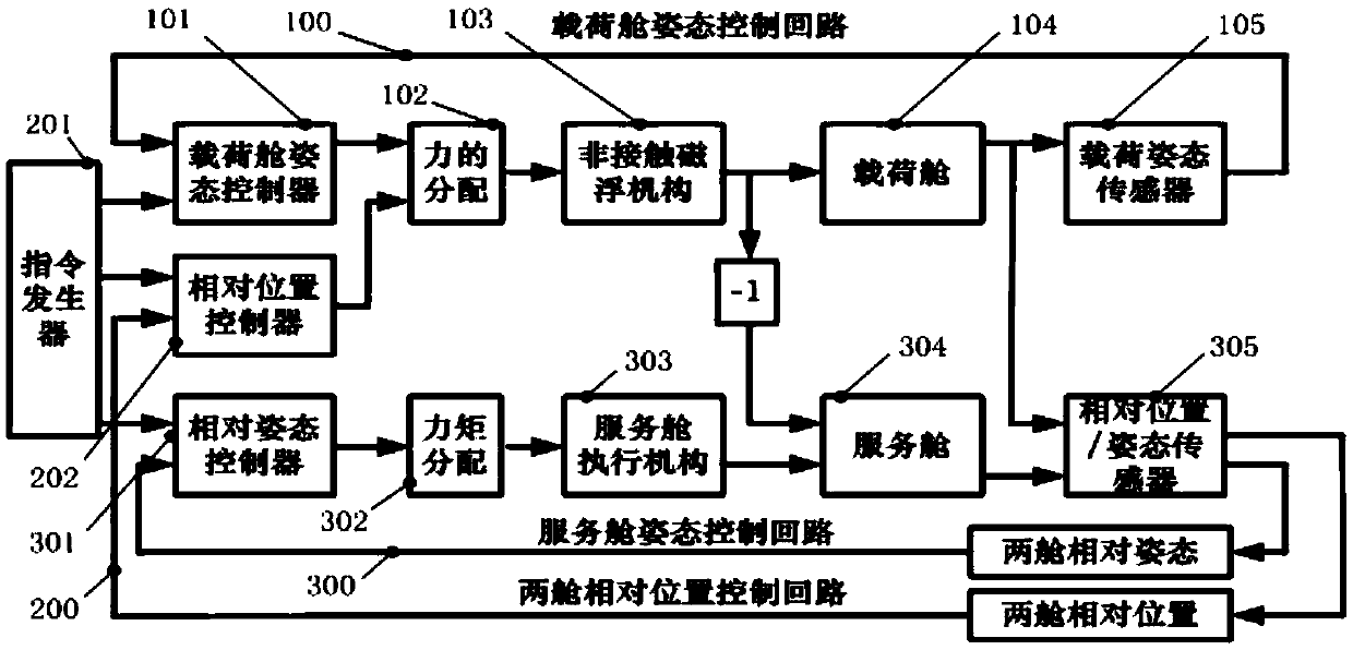 Master-slave cooperation non-contact satellite platform and control system and method thereof