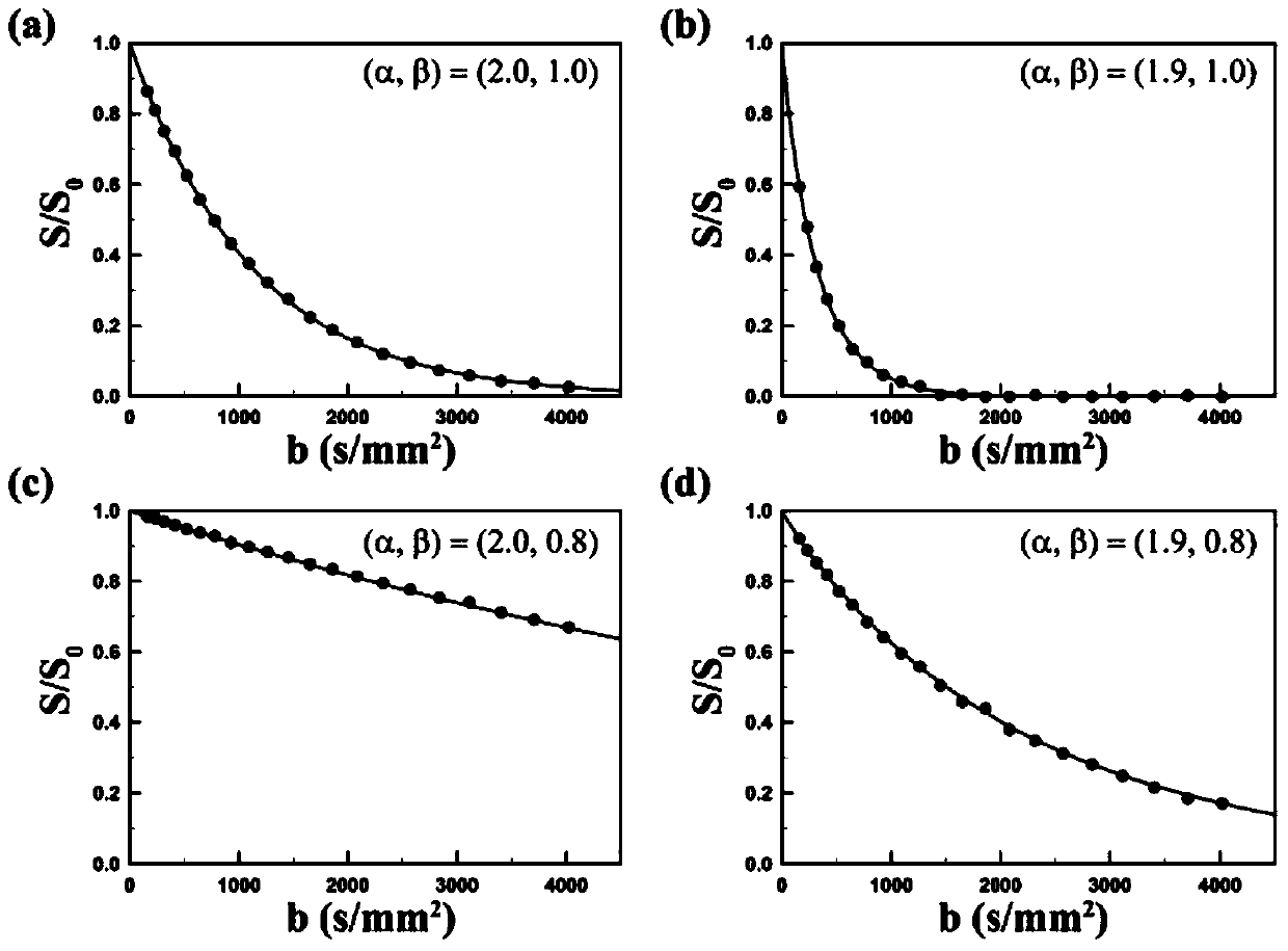 A new method for obtaining contrast in diffusion MRI and its application