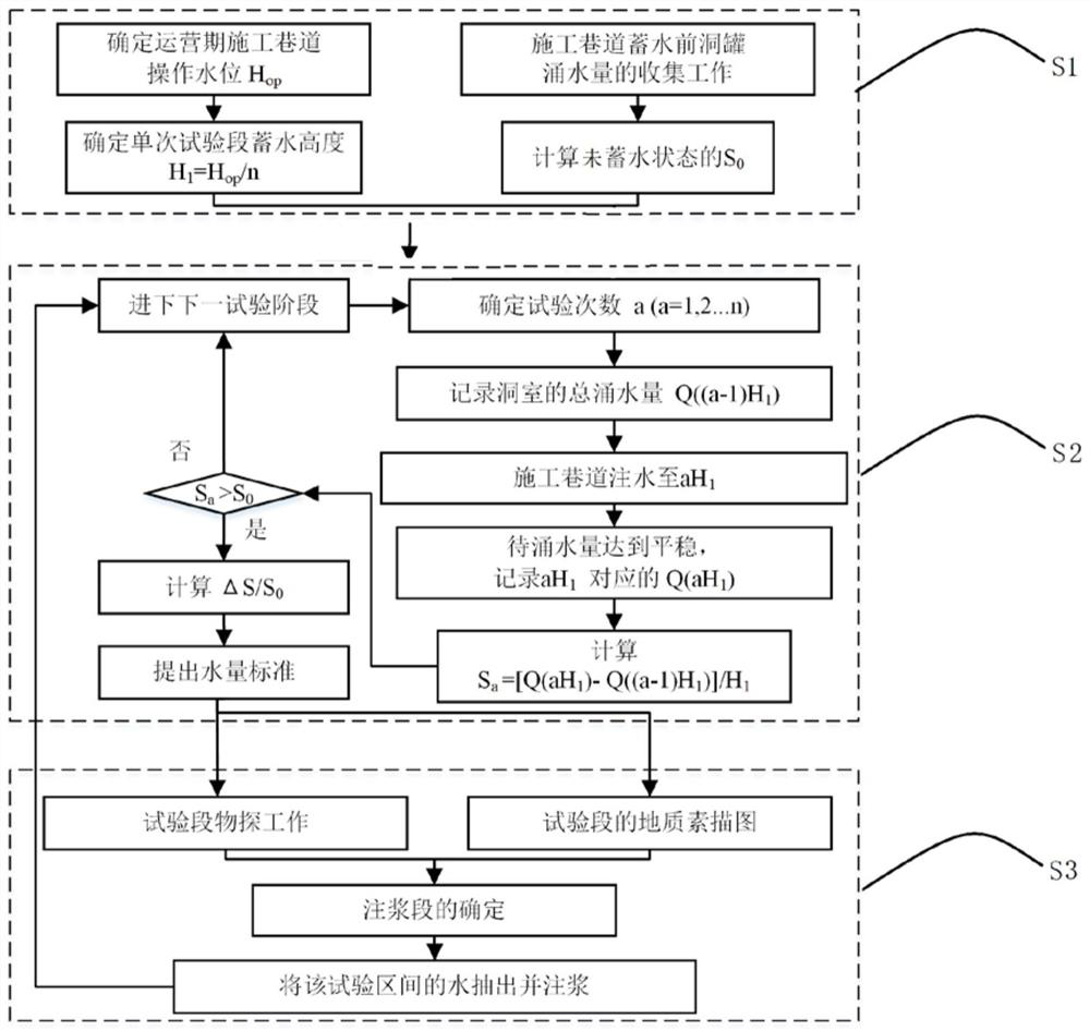 A refined water storage test method for construction roadways of underground water-sealed caverns