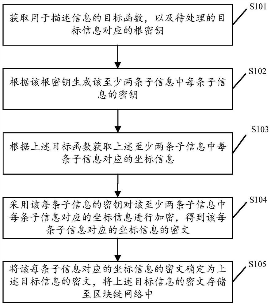 Encryption method and device based on shared root key, equipment and medium