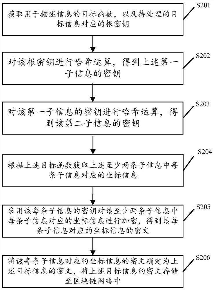 Encryption method and device based on shared root key, equipment and medium