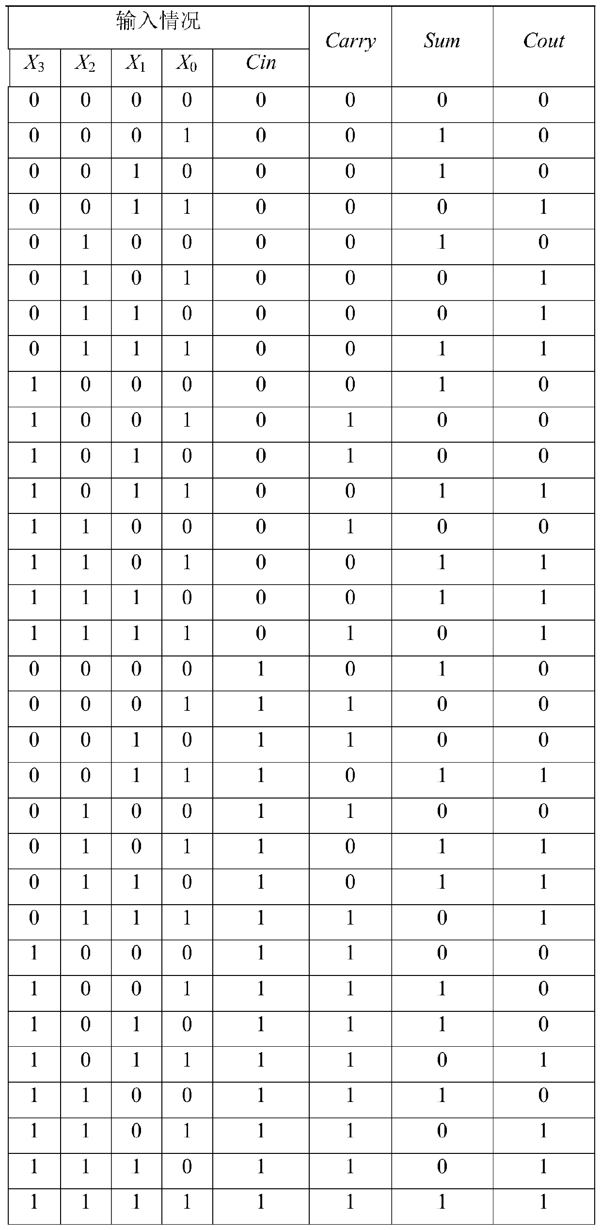 approximate-4-2-compressor-with-zero-mean-error-eureka-patsnap