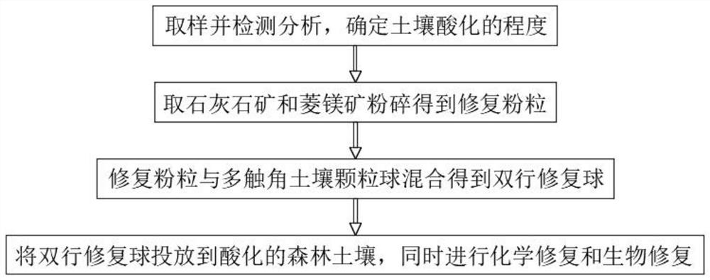 Forest soil remediation method