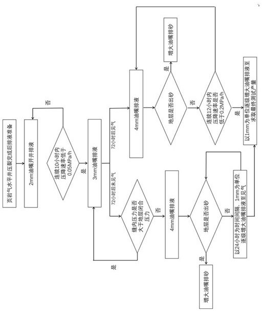 Sand control flowback technology after fracturing in shale gas horizontal wells