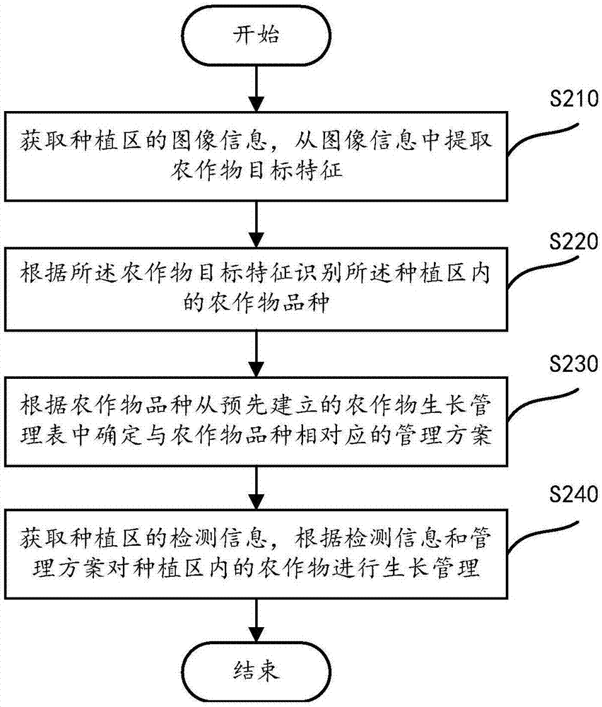 Internet-of-things-based crop growth management method and system