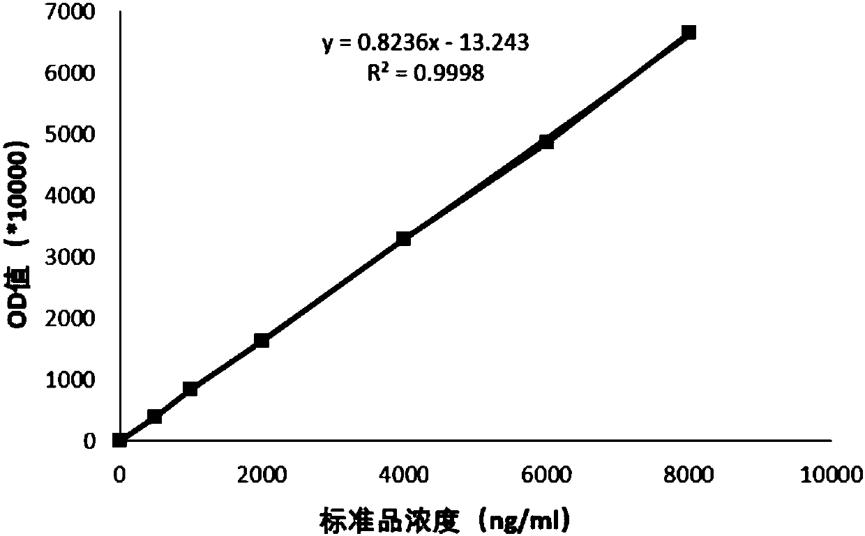 Neutrophil gelatinase-associated lipocalin determination kit