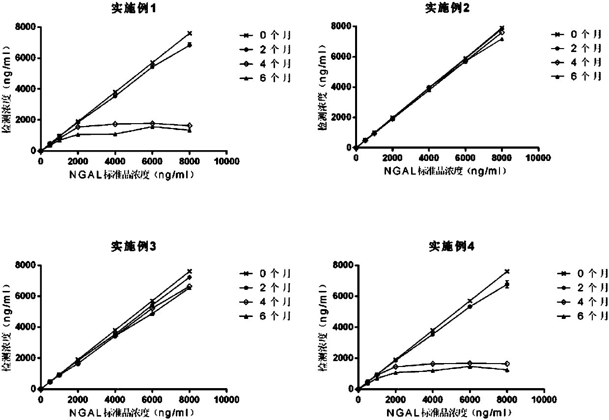 Neutrophil gelatinase-associated lipocalin determination kit