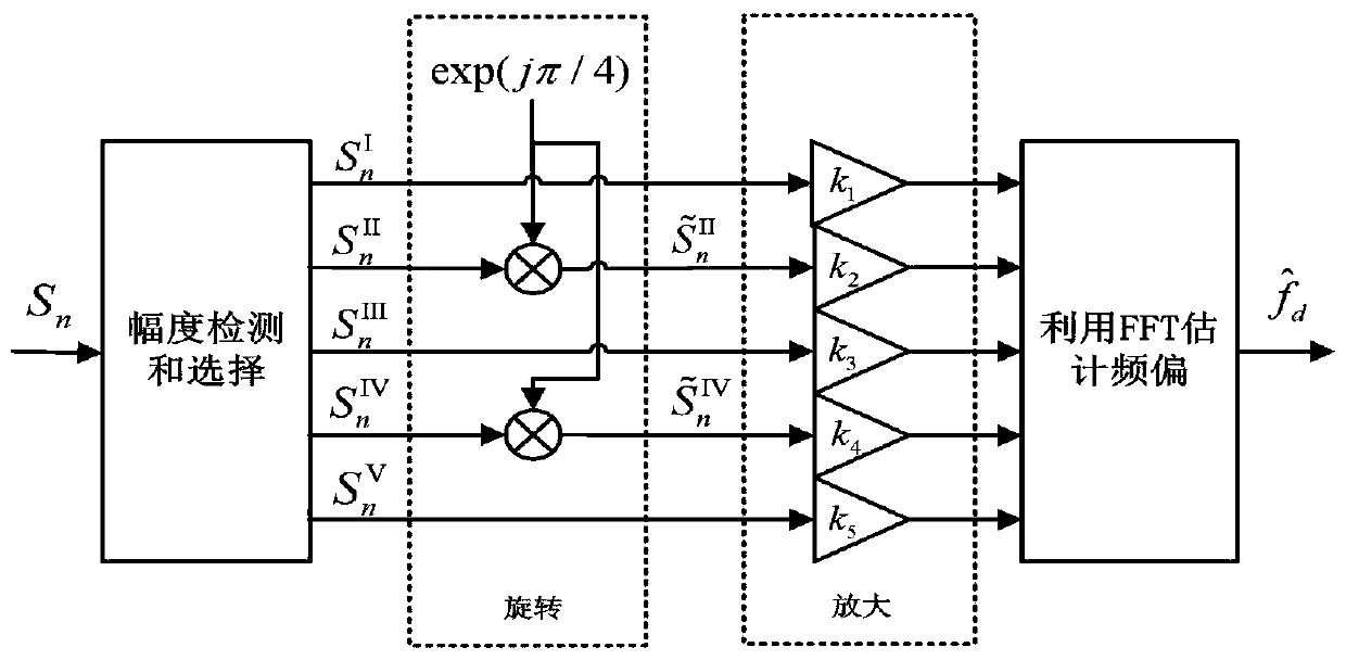 Frequency offset estimation method and system for 32-ary quadrature amplitude modulation signal