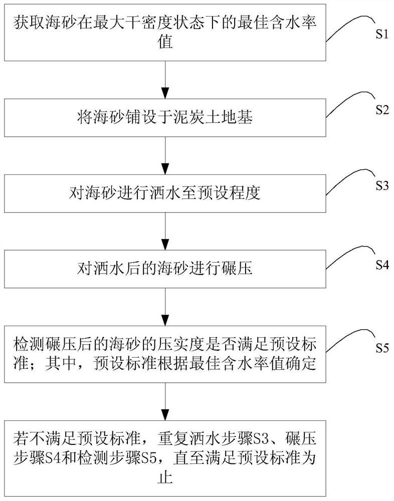 Roadbed construction method of peat soil foundation