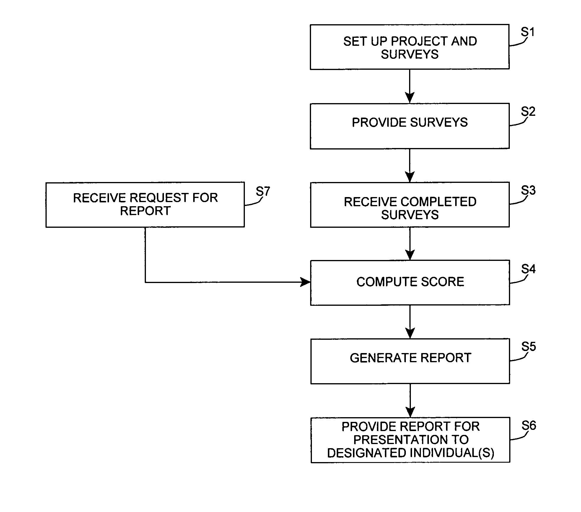 Project manager evaluation