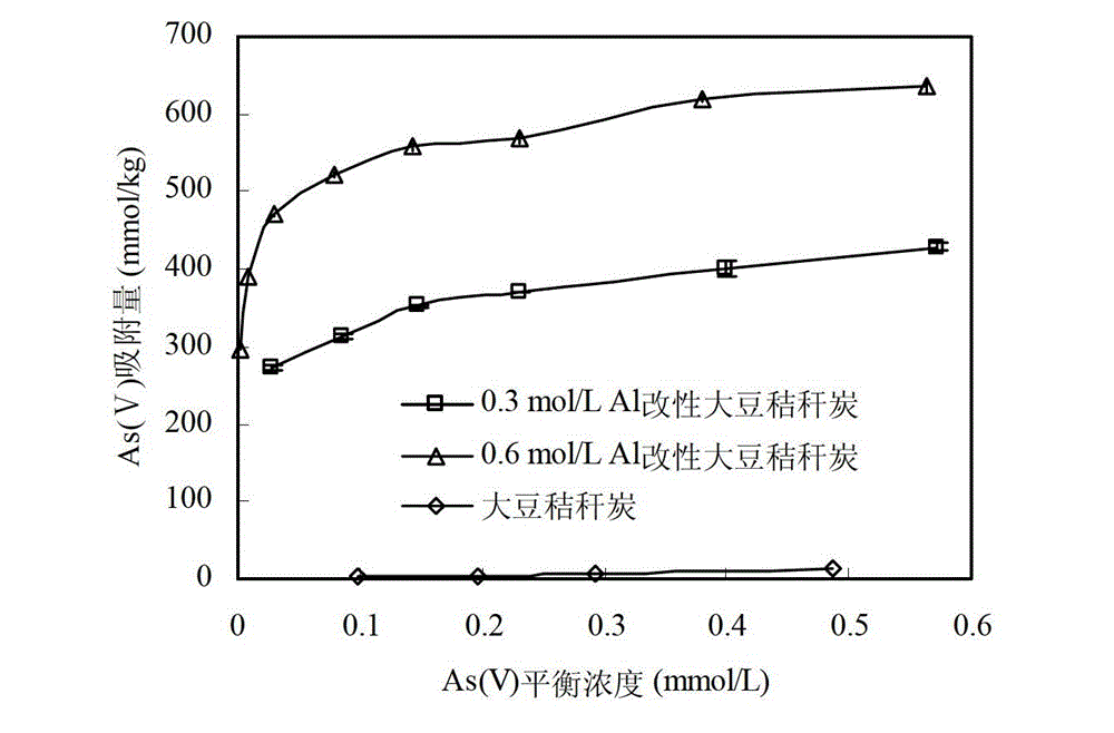 Aluminum modified straw biomass charcoal as well as preparation method and application thereof on removing arsenic in water body