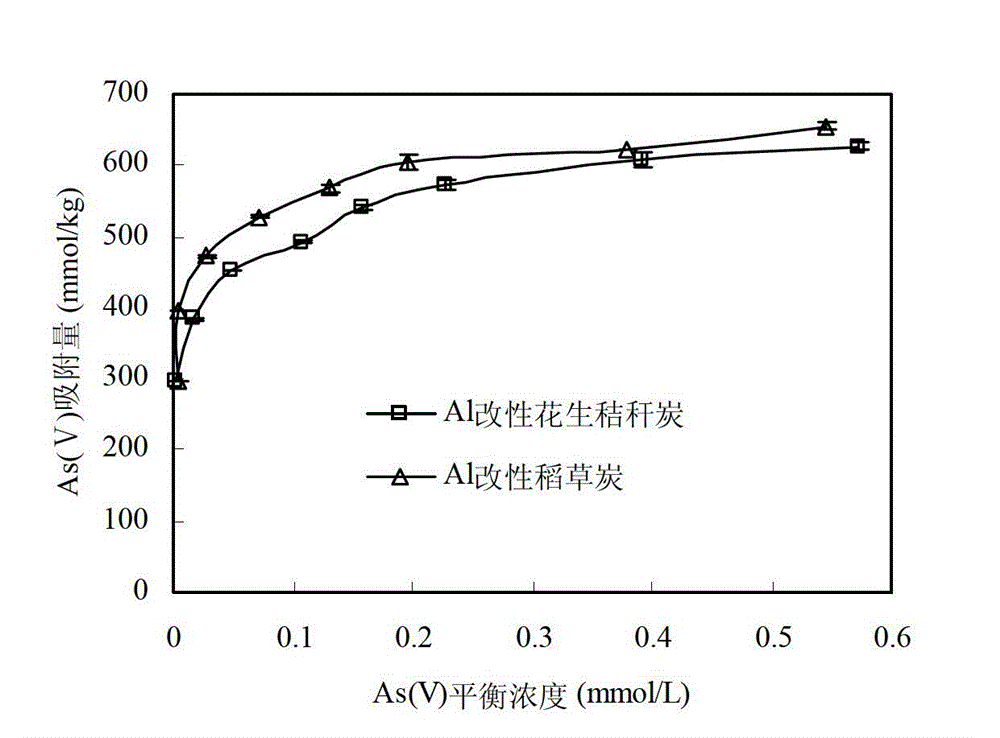 Aluminum modified straw biomass charcoal as well as preparation method and application thereof on removing arsenic in water body