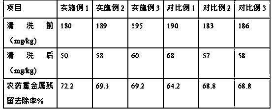 Fruit and vegetable washing agent