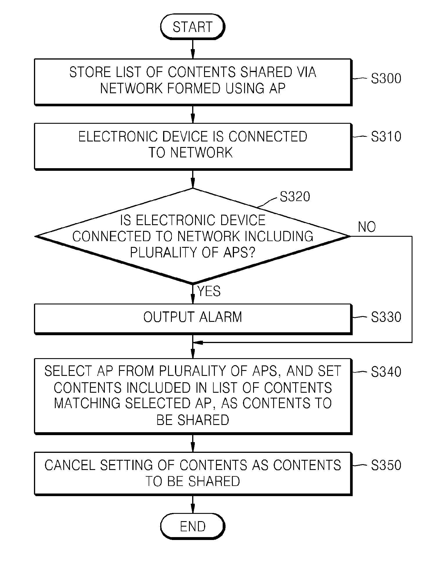 Electronic device and content sharing method