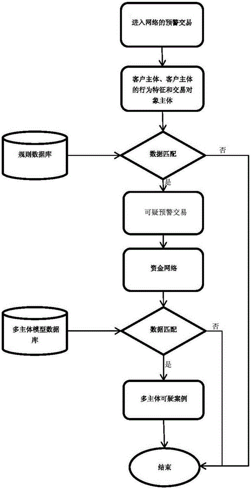 Method for monitoring suspicious fund transaction based on fund network