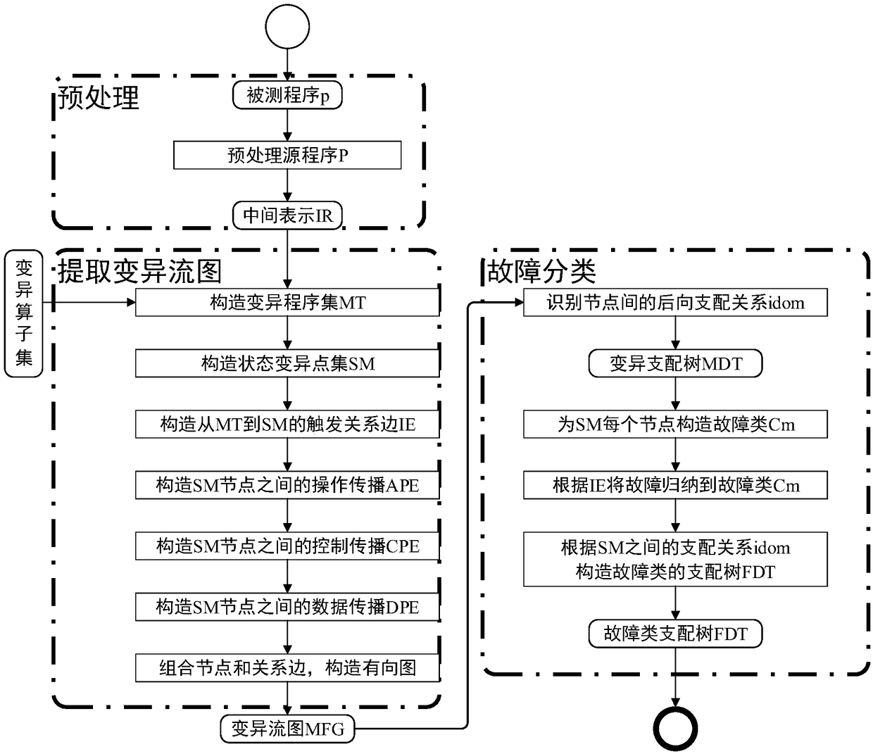 Program state-oriented fault classification method, mutation testing method and device