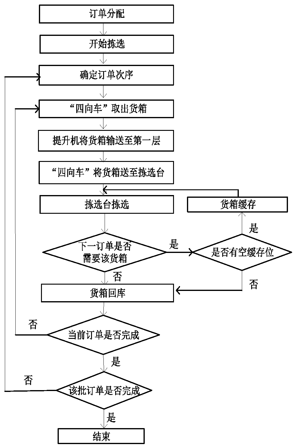 Order sorting optimization method and device