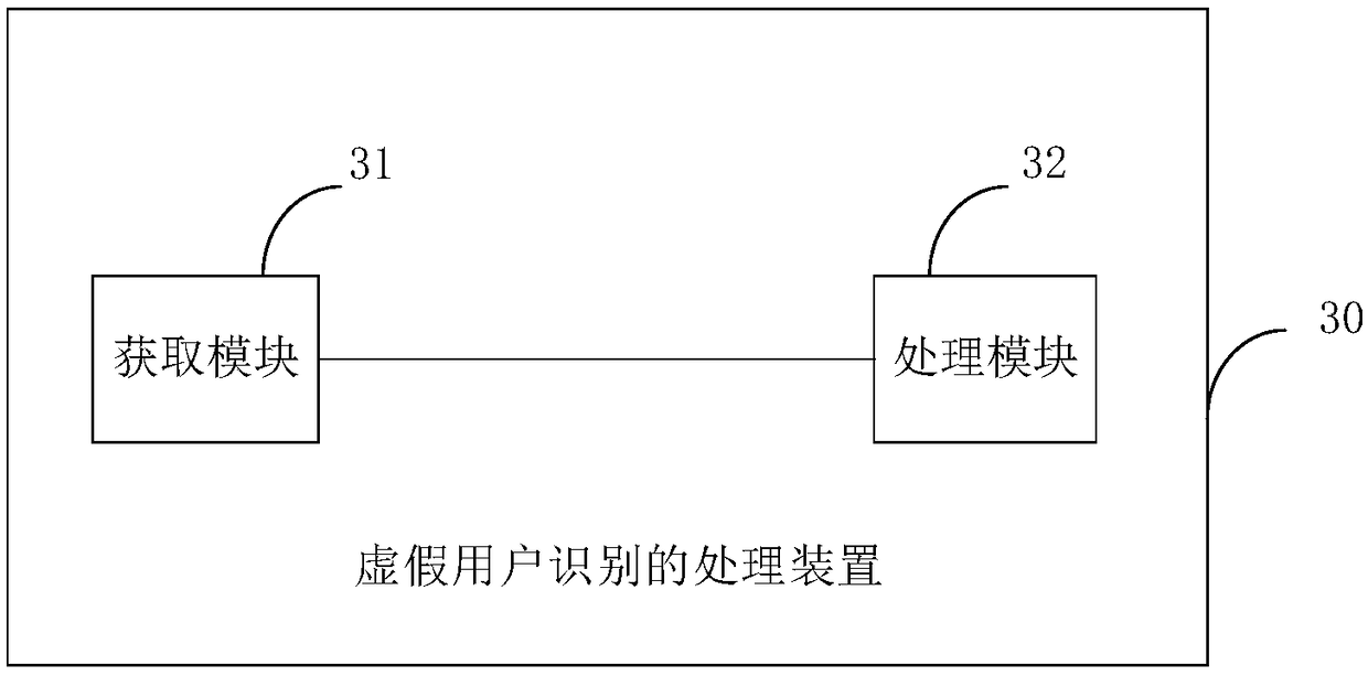 Method and device for processing false user recognition, equipment and storage medium