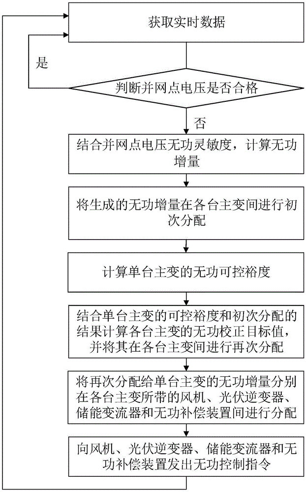 Wind and solar energy storage combined power station reactive voltage control method