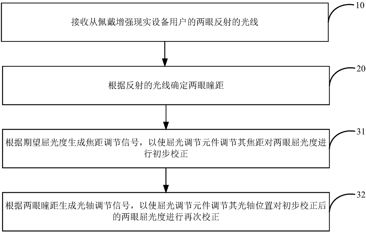 Refraction adjustment method and device for augmented reality device and augmented reality device