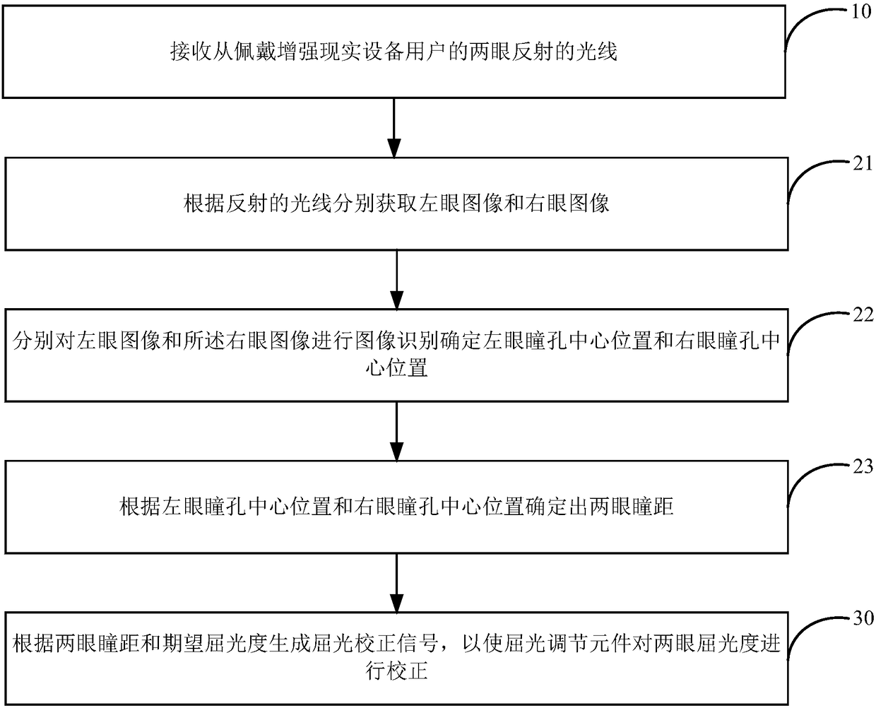 Refraction adjustment method and device for augmented reality device and augmented reality device