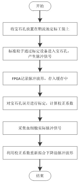 A kind of blood cell pulse counting error correction method and correction device