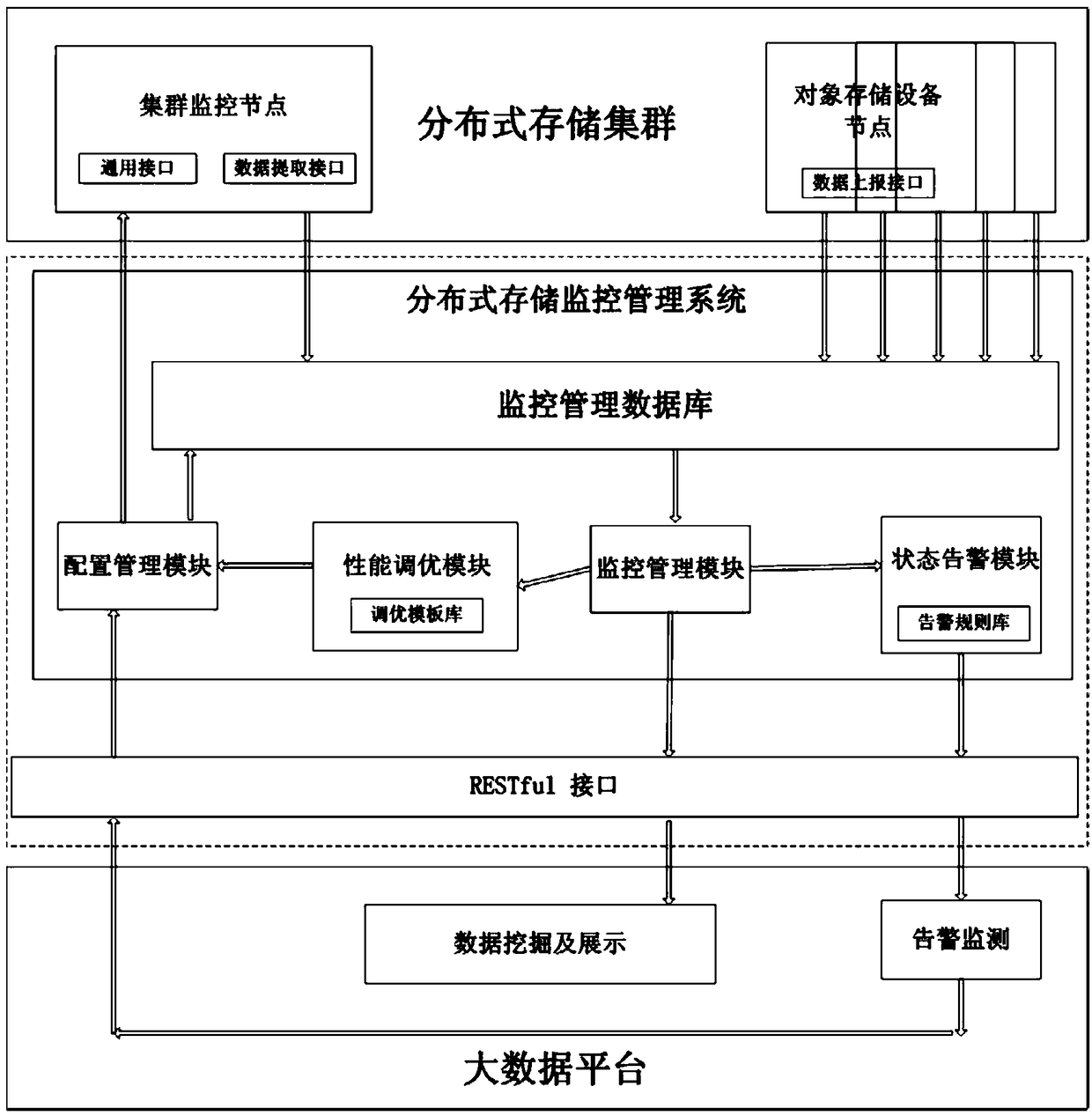 Ceph distributed storage monitoring and tuning management system oriented to big data platform