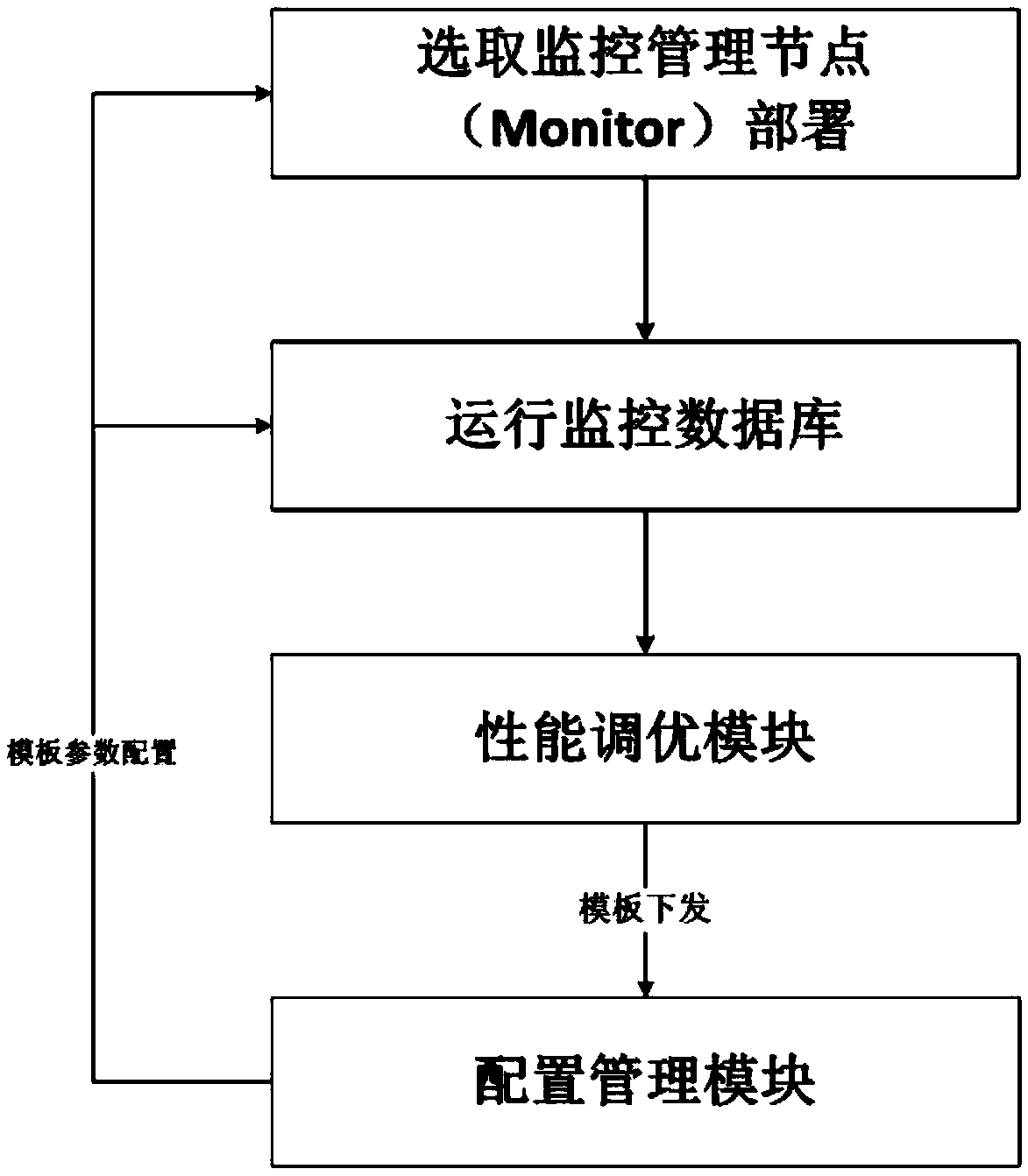 Ceph distributed storage monitoring and tuning management system oriented to big data platform