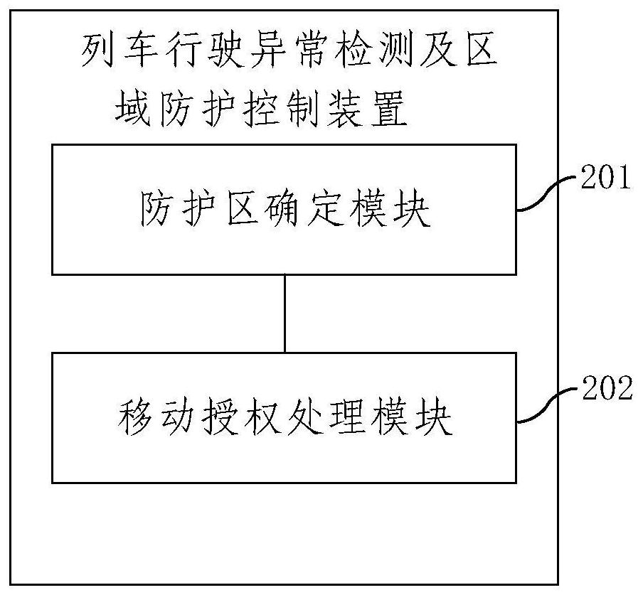 Train running abnormity detection and area protection control method, device and system