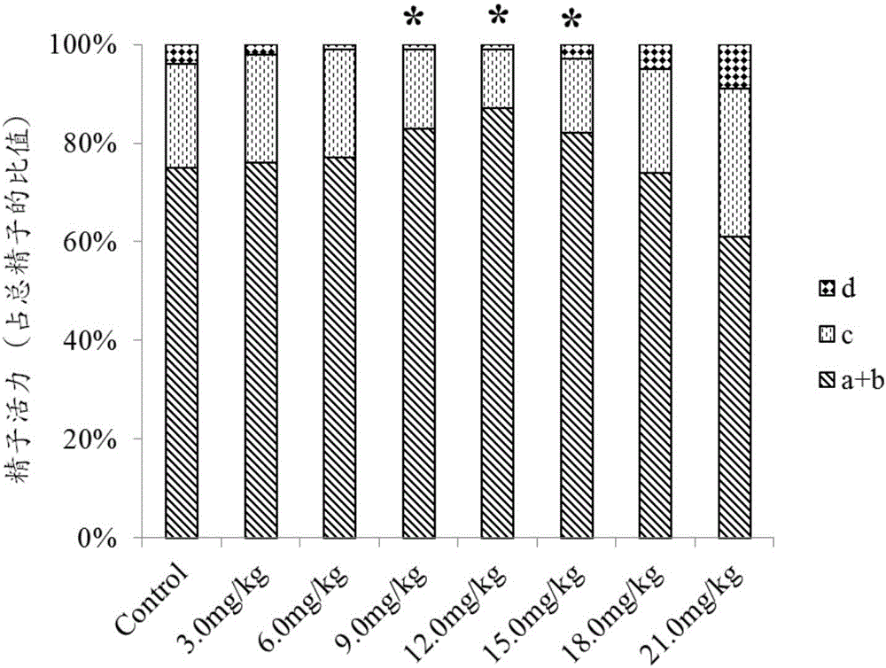 Method and feed for improving sheep semen quality