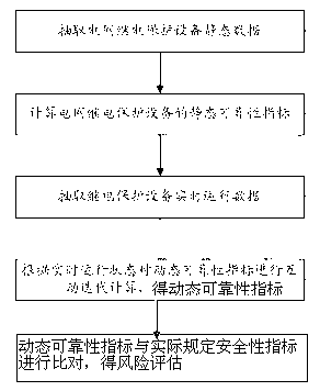 Comprehensive reliability interactive iteration assessment method for regional power grid relay protection equipment