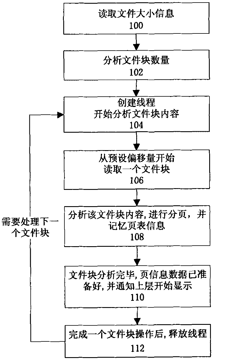 Txt file reading method based on brew platform and reader thereof