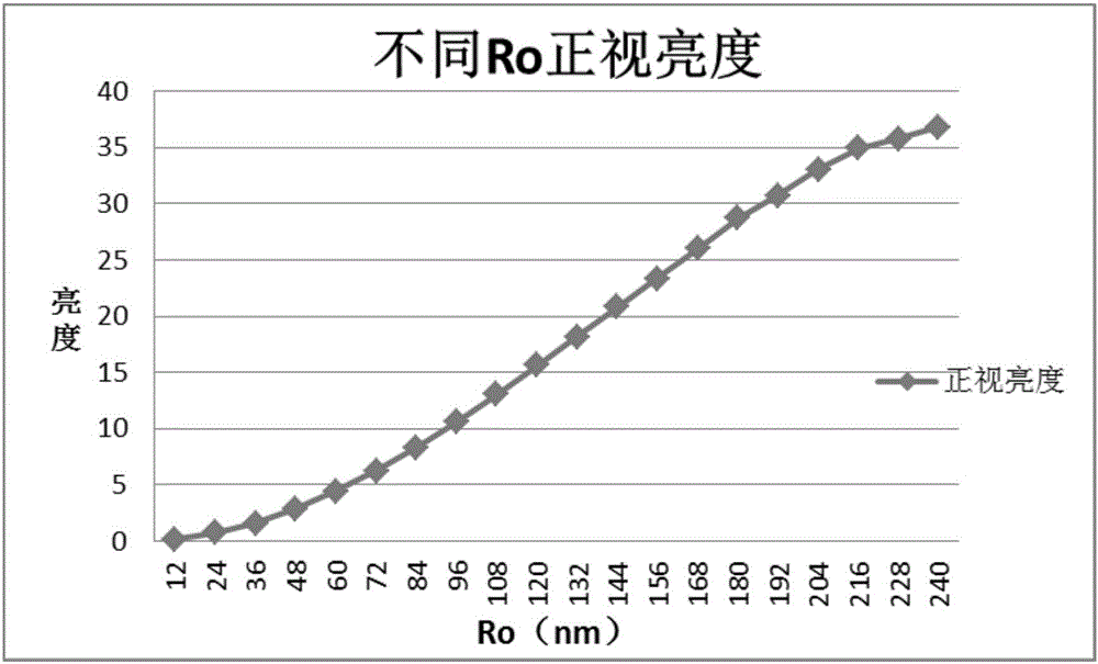 Method and device for measuring liquid crystal display compensation film in-plane phase difference values