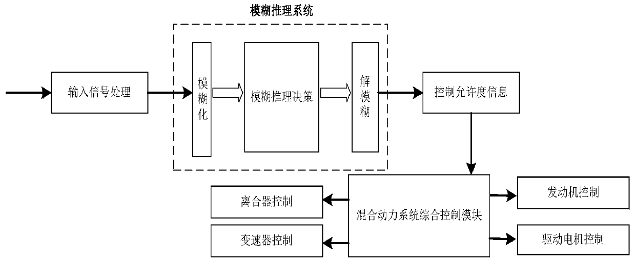 A hybrid electric bus bus stop area control method based on intelligent traffic information