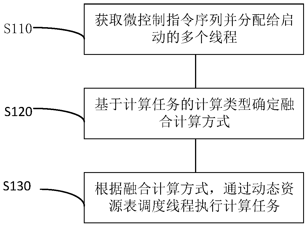 Fusion calculation method and readable storage medium