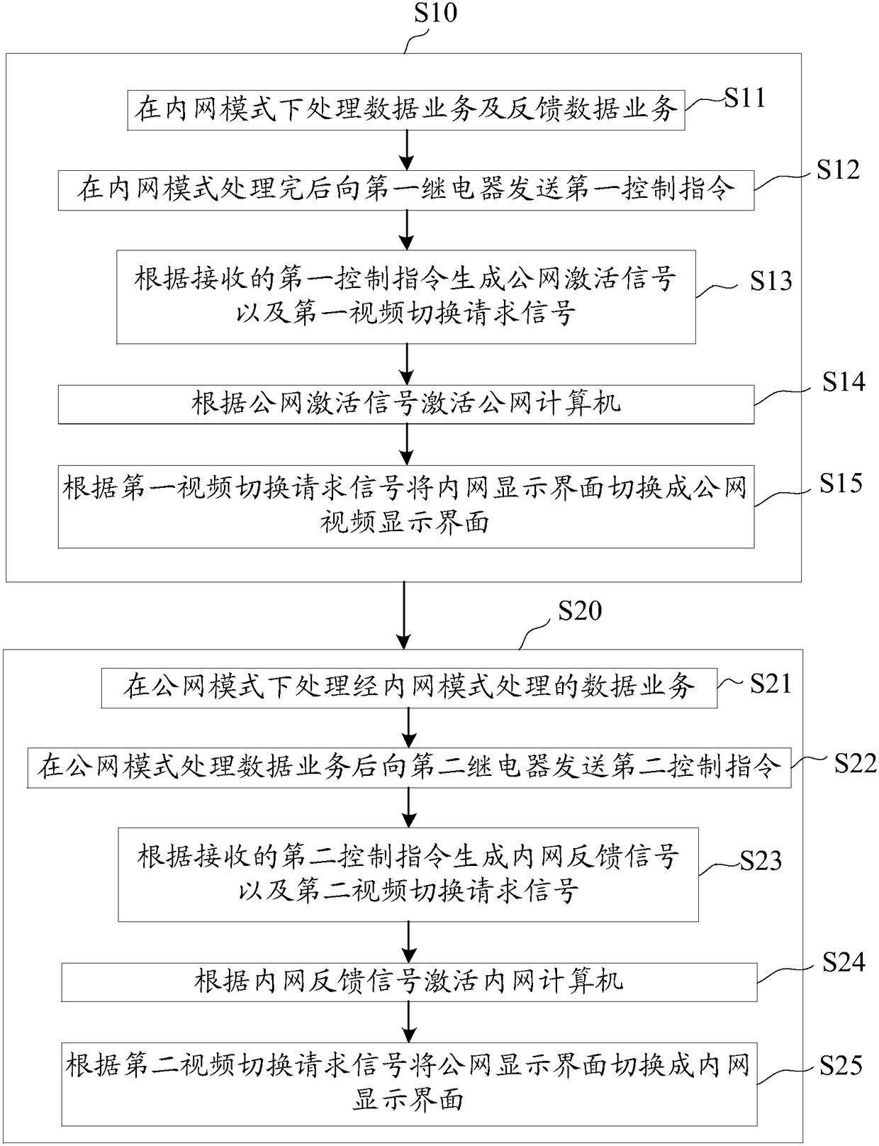 Signal interaction method and system based on double-network mode