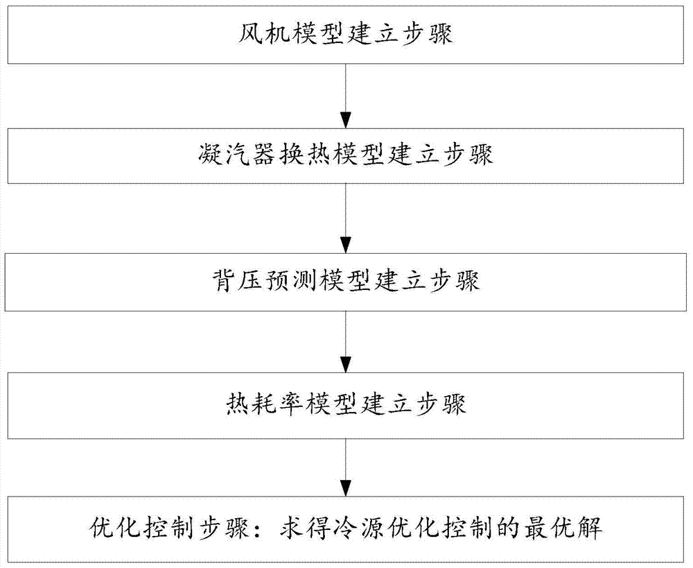 Air-cooled generating set steam turbine operation back pressure continuous optimal control method and system