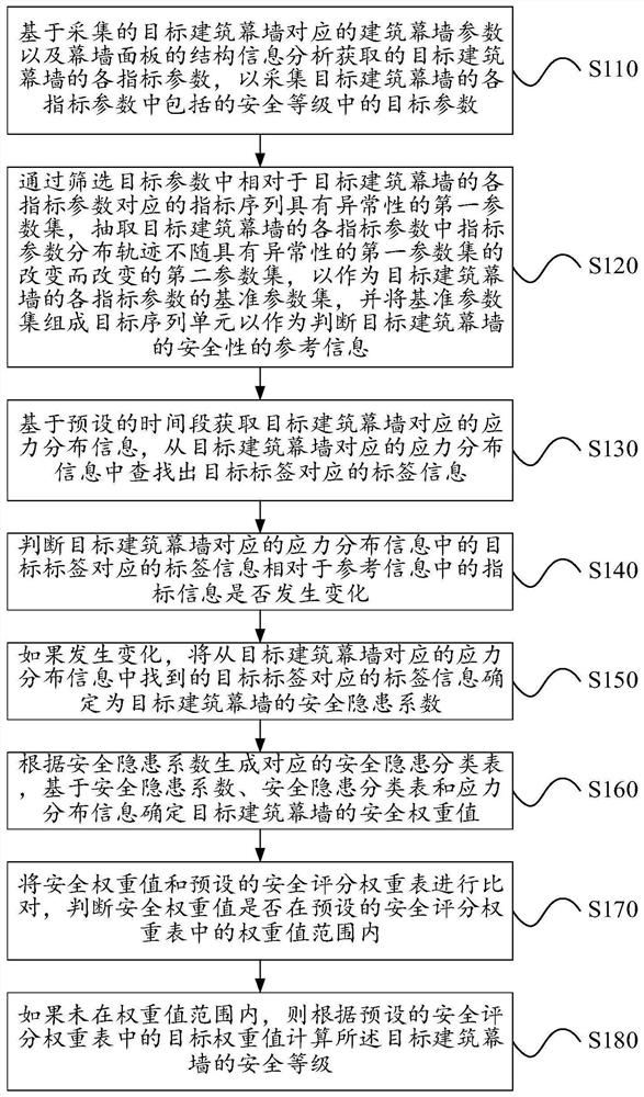 Building curtain wall safety detection method and system