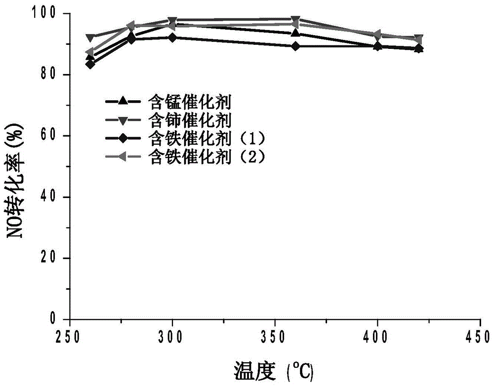 Denitration catalyst for wide temperature window under high sulfur condition and preparation method thereof