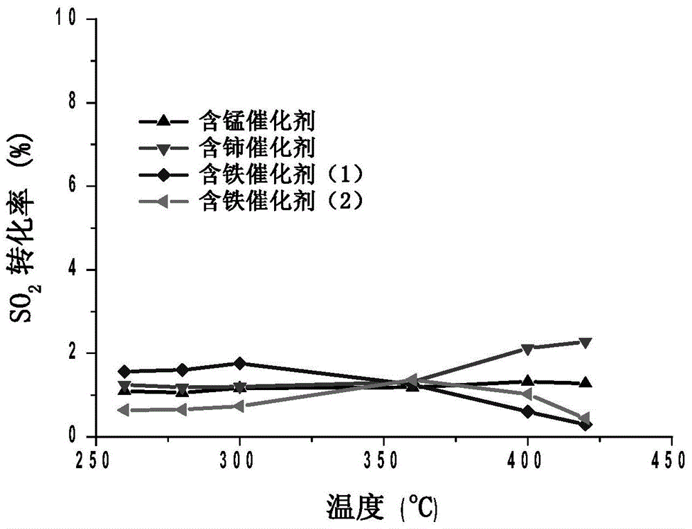 Denitration catalyst for wide temperature window under high sulfur condition and preparation method thereof