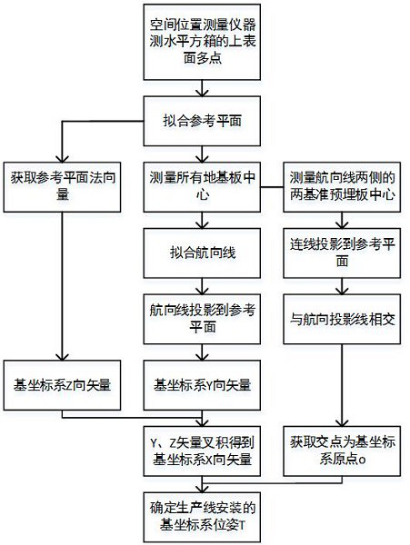 Base coordinate system creation method for numerical control equipment group collaborative production line installation